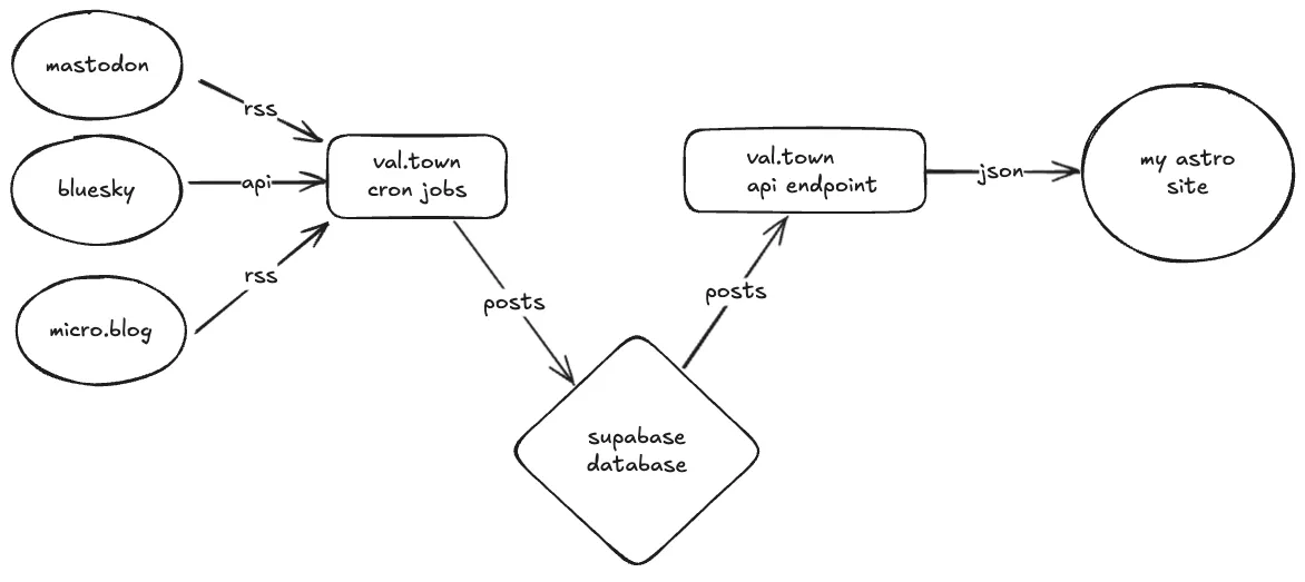 a system diagram of the setup described above